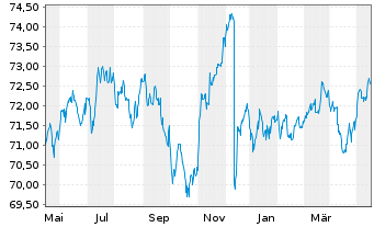 Chart Amundi USD High Yield Corp Bond  ETF EUR Hed. Dist - 1 Year