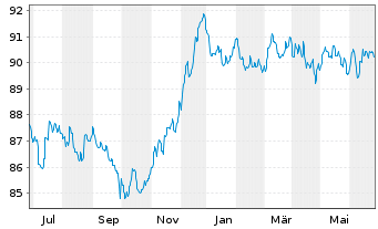 Chart BLRK STR.FDS-BK Sust.Euro Bd A N.A2 EUR A.oN - 1 an