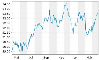 Chart BLRK STR.FDS-BK Sust.Euro Bd A N.A2 EUR A.oN - 1 an