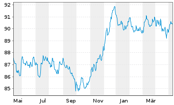 Chart BLRK STR.FDS-BK Sust.Euro Bd A N.A2 EUR A.oN - 1 an