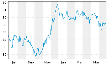 Chart BLRK STR.FDS-BK Sust.Euro Bd A N.A2 EUR Dis.oN - 1 an