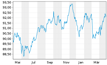 Chart BLRK STR.FDS-BK Sust.Euro Bd A N.A2 EUR Dis.oN - 1 Jahr