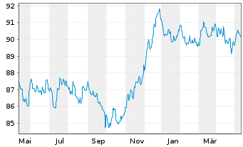 Chart BLRK STR.FDS-BK Sust.Euro Bd A N.A2 EUR Dis.oN - 1 Year