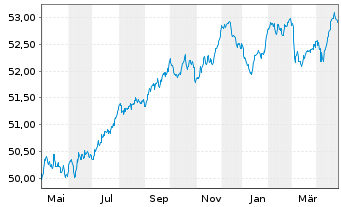 Chart Amundi Euro Corporate SRI UCITS ETF DR - 1 Year