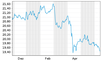 Chart MUL Amundi TIPS Infl Bond - 1 Year