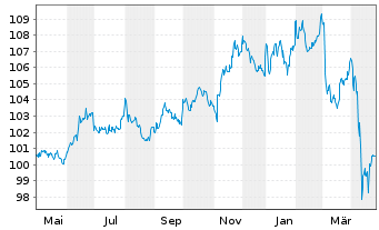 Chart Amundi TIPS Infl Bond UCITS ETF Dist - 1 Jahr