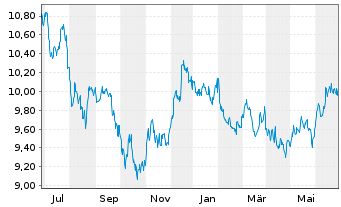 Chart UBS-ETF Barc.C.TIPS 10+ UC.ETF - 1 an