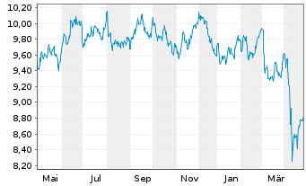 Chart UBS-ETF Barc.C.TIPS 10+ UC.ETF - 1 Jahr