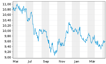 Chart UBS-ETF Barc.C.TIPS 10+ UC.ETF - 1 an
