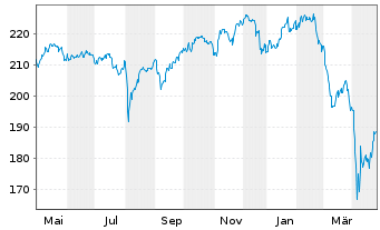 Chart AGIF - Allianz Thematica Inh.Anteile A(EUR) o.N. - 1 Year