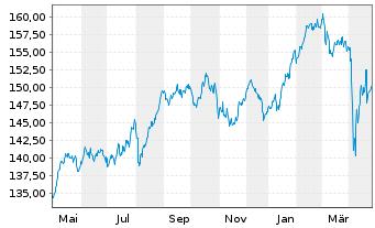 Chart BNP Par.Easy-Eq.Low Vol Europe - 1 Year