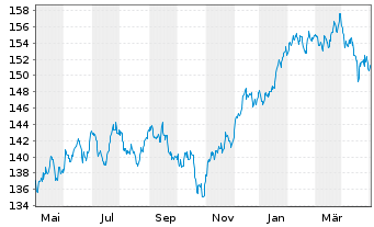 Chart BNP Par.Easy-Equity Low Vol US - 1 Jahr