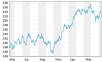 Chart BNP Par.Easy-Equity Low Vol US - 1 Jahr