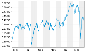 Chart BNP Pa.Easy-Eq.Momentum Europe - 1 an