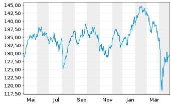 Chart BNP Par.Easy-Eq.Quality Europe - 1 Jahr