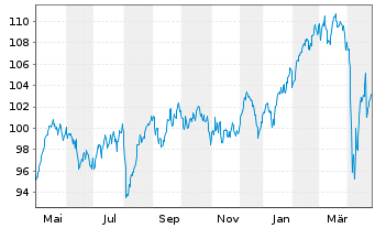 Chart BNP P.Easy-Equity Value Europe - 1 Jahr