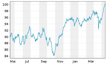 Chart BNP P.Easy-Equity Value Europe - 1 Jahr