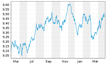 Chart BNPPE-Bloomb.Barc.Euro Agg.Tr. - 1 Jahr