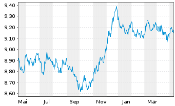 Chart BNPPE-Bloomb.Barc.Euro Agg.Tr. - 1 Jahr