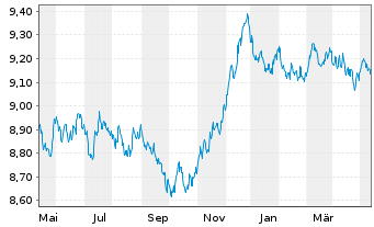 Chart BNPPE-Bloomb.Barc.Euro Agg.Tr. - 1 Year
