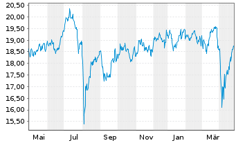 Chart BNP P.Easy-MSCI Japan ex CW - 1 Jahr