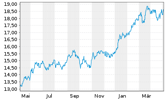 Chart BNP P.Easy-MSCI Japan ex CW - 1 Jahr