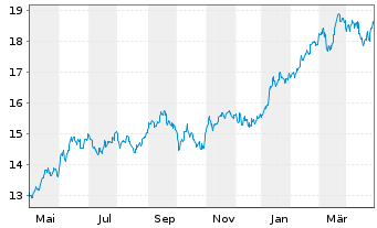Chart BNP P.Easy-MSCI Japan ex CW - 1 Year