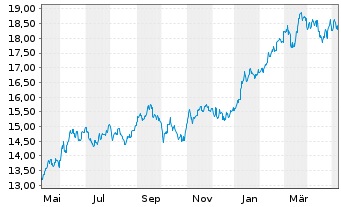 Chart BNP P.Easy-MSCI Japan ex CW - 1 Year