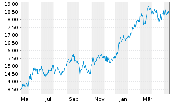 Chart BNP P.Easy-MSCI Japan ex CW - 1 an