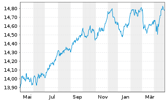 Chart UBS-Bl.Ba.MSCI E.A.L.C.S.U.ETF - 1 an