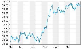 Chart UBS-Bl.Ba.MSCI E.A.L.C.S.U.ETF - 1 Jahr