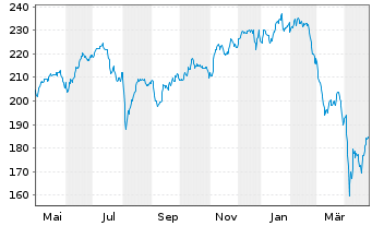 Chart Deka-Industrie 4.0 Inhaber-Anteile TF o.N. - 1 Year