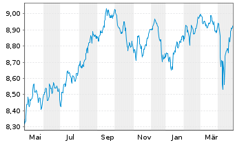 Chart BNPPE-JPM ESG EMBI Gl.Div.Com. - 1 Jahr