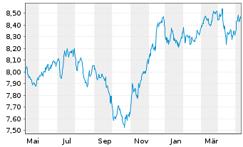 Chart BNPPE-JPM ESG EMBI Gl.Div.Com. - 1 Year
