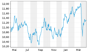 Chart BNP P.Easy-Energy&Met.Enh.Roll - 1 an