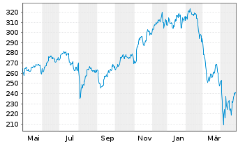 Chart AGIF-All.Gl.Artif.Intelligence Inh.Ant. AT(EUR) oN - 1 an