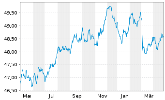 Chart MUL Amundi Gl Agg GreenBond UCITS ETF Acc - 1 Jahr