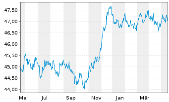 Chart MUL Amundi Gl Agg GreenBond UCITS ETF Acc - 1 Jahr