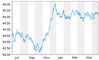 Chart Amundi Gl Agg GreenBond UCITS ETF EUR hed Acc - 1 Year