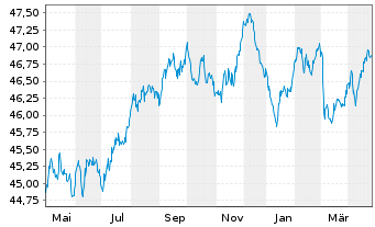 Chart Amundi Gl Agg GreenBond UCITS ETF EUR hed Acc - 1 Year