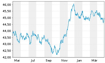 Chart MUL-Lyxor Green Bond(DR)UC.ETF - 1 Jahr