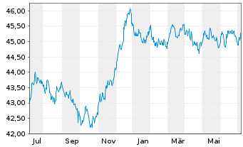 Chart Amundi Gl Agg GreenBond UCITS ETF EUR hed Acc - 1 an