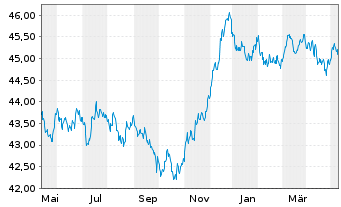 Chart Amundi Gl Agg GreenBond UCITS ETF EUR hed Acc - 1 Jahr