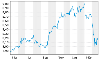 Chart BGF-Asian High Yield Bond Fd Act.Nom.A2 USD Acc.oN - 1 an