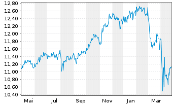 Chart BGF-Dynamic High Income Fund Act.Nom.A2 USD Acc.oN - 1 Jahr