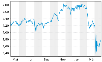 Chart BGF-Dynamic High Income Fund Act.Nom.A6 USD Dis.oN - 1 an