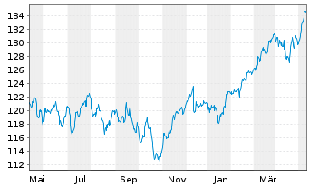 Chart Amundi Stoxx Eur.600 UCITS ETF - 1 an