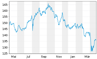 Chart Bellevue(L)-BB Ad.As.Pa.He.Ca. Nam.Ant. B EUR o.N. - 1 Jahr