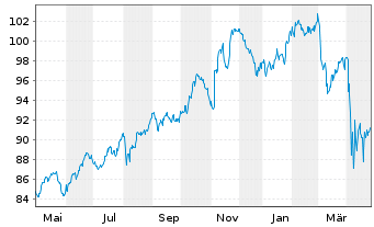 Chart AIS-Amun.MSCI USA Min.Vo.Fact. - 1 Jahr