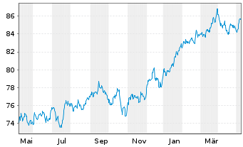 Chart AIS-Amun.MSCI USA Min.Vo.Fact. - 1 Year